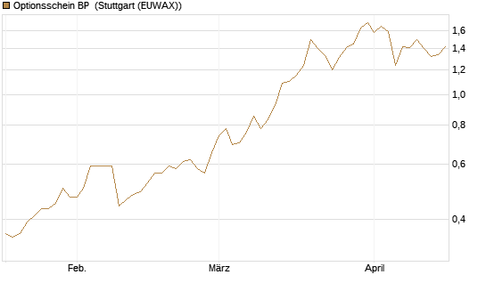 Optionsschein BP [Goldman Sachs Bank Europe SE] Chart