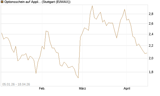 Optionsschein auf Applied Materials [Goldman Sachs Bank Europe SE] Chart