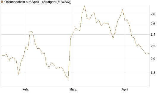 Optionsschein auf Applied Materials [Goldman Sachs Bank Europe SE] Chart