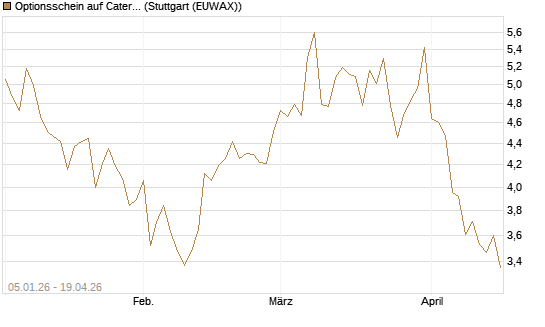 Optionsschein auf Caterpillar [Goldman Sachs Bank Europe SE] Chart