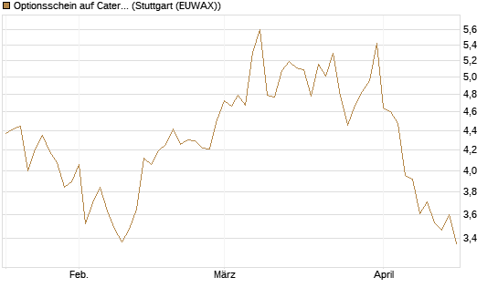 Optionsschein auf Caterpillar [Goldman Sachs Bank Europe SE] Chart