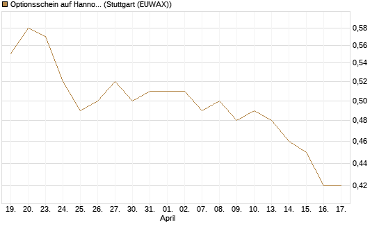 Optionsschein auf Hannover Rück [Goldman Sachs Bank Europe SE] Chart