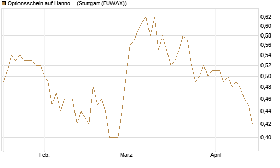 Optionsschein auf Hannover Rück [Goldman Sachs Bank Europe SE] Chart