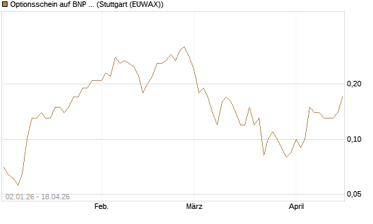 Optionsschein auf BNP Paribas [Goldman Sachs Bank Europe SE] Chart