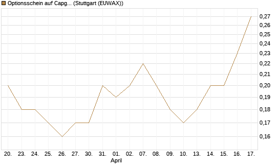 Optionsschein auf Capgemini [Goldman Sachs Bank Europe SE] Chart