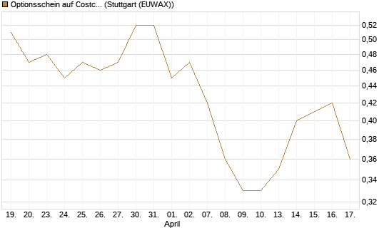 Optionsschein auf Costco Wholesale [Goldman Sachs Bank Europe SE] Chart