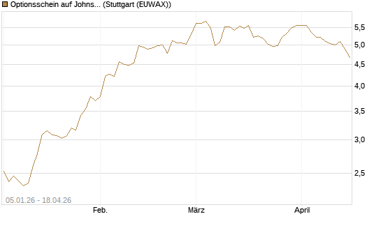 Optionsschein auf Johnson & Johnson [Goldman Sachs Bank Europe SE] Chart