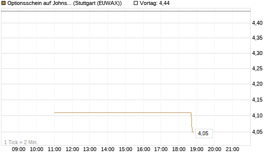 Optionsschein auf Johnson & Johnson [Goldman Sachs Bank Europe SE] Chart