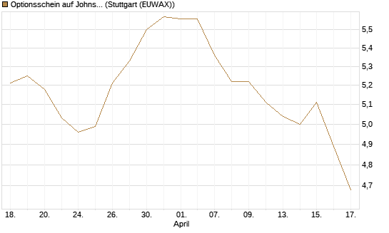 Optionsschein auf Johnson & Johnson [Goldman Sachs Bank Europe SE] Chart
