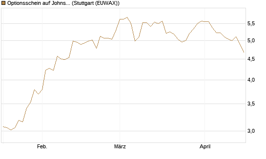 Optionsschein auf Johnson & Johnson [Goldman Sachs Bank Europe SE] Chart