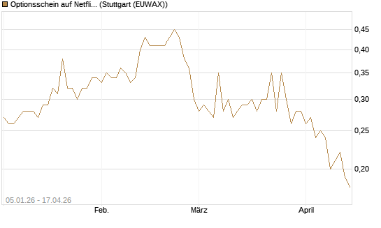 Optionsschein auf Netflix [Goldman Sachs Bank Europe SE] Chart