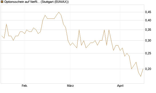 Optionsschein auf Netflix [Goldman Sachs Bank Europe SE] Chart