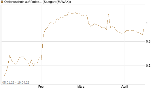 Optionsschein auf Fedex [Goldman Sachs Bank Europe SE] Chart
