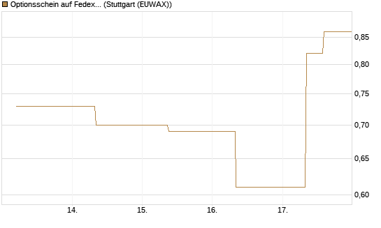 Optionsschein auf Fedex [Goldman Sachs Bank Europe SE] Chart