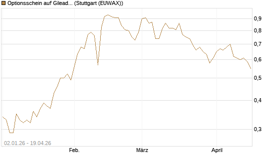 Optionsschein auf Gilead Sciences [Goldman Sachs Bank Europe SE] Chart