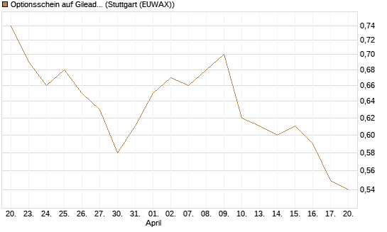Optionsschein auf Gilead Sciences [Goldman Sachs Bank Europe SE] Chart