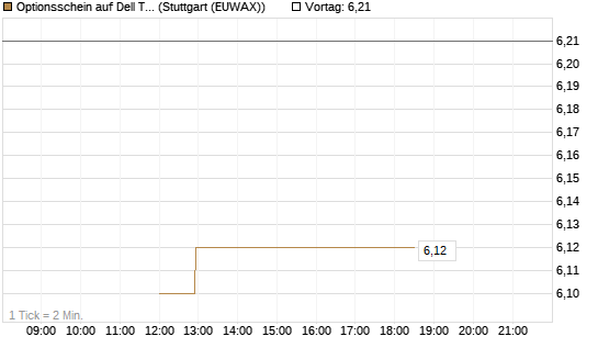 Optionsschein auf Dell Technologies [Goldman Sachs Bank Europe SE] Chart