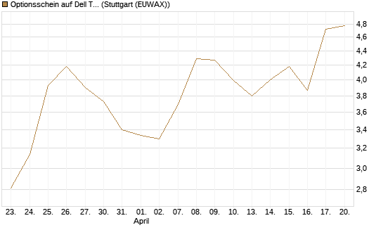 Optionsschein auf Dell Technologies [Goldman Sachs Bank Europe SE] Chart