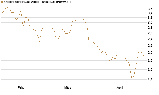 Optionsschein auf Adobe [Goldman Sachs Bank Europe SE] Chart
