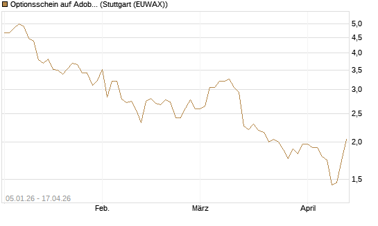 Optionsschein auf Adobe [Goldman Sachs Bank Europe SE] Chart