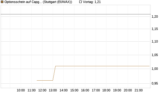 Optionsschein auf Capgemini [Goldman Sachs Bank Europe SE] Chart