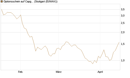 Optionsschein auf Capgemini [Goldman Sachs Bank Europe SE] Chart
