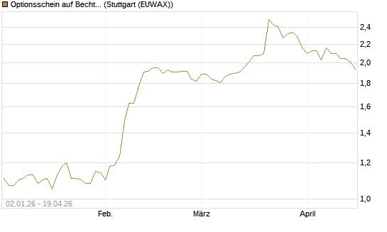 Optionsschein auf Bechtle [Goldman Sachs Bank Europe SE] Chart