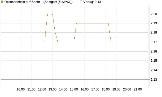 Optionsschein auf Bechtle [Goldman Sachs Bank Europe SE] Chart