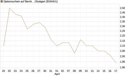 Optionsschein auf Bechtle [Goldman Sachs Bank Europe SE] Chart