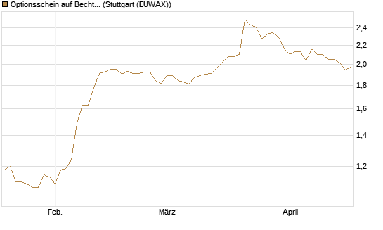 Optionsschein auf Bechtle [Goldman Sachs Bank Europe SE] Chart