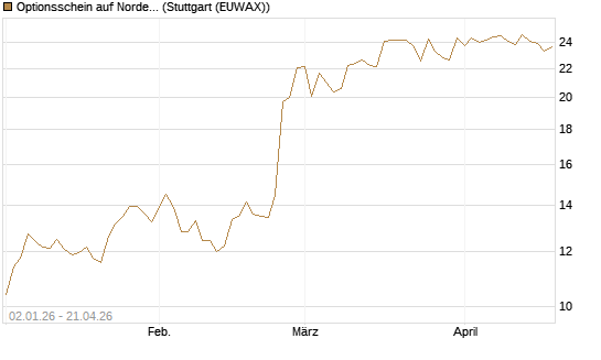 Optionsschein auf Nordex [Goldman Sachs Bank Europe SE] Chart