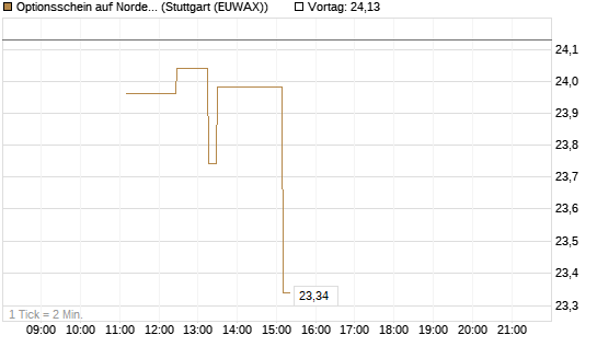 Optionsschein auf Nordex [Goldman Sachs Bank Europe SE] Chart