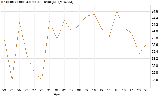 Optionsschein auf Nordex [Goldman Sachs Bank Europe SE] Chart