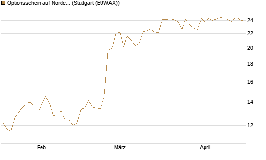 Optionsschein auf Nordex [Goldman Sachs Bank Europe SE] Chart