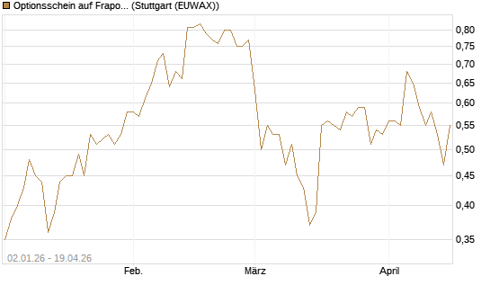 Optionsschein auf Fraport [Goldman Sachs Bank Europe SE] Chart
