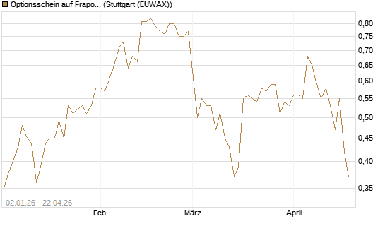 Optionsschein auf Fraport [Goldman Sachs Bank Europe SE] Chart