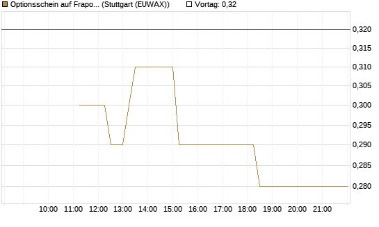 Optionsschein auf Fraport [Goldman Sachs Bank Europe SE] Chart