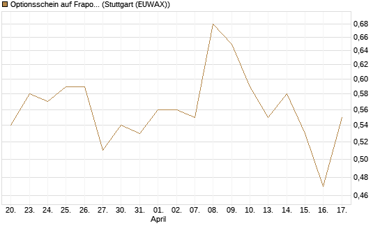 Optionsschein auf Fraport [Goldman Sachs Bank Europe SE] Chart