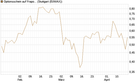 Optionsschein auf Fraport [Goldman Sachs Bank Europe SE] Chart