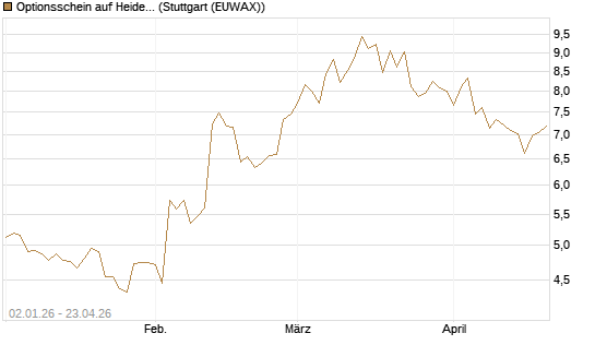 Optionsschein auf Heidelberg Materials [Goldman Sachs Bank Europe SE] Chart