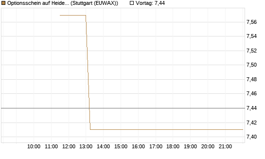 Optionsschein auf Heidelberg Materials [Goldman Sachs Bank Europe SE] Chart