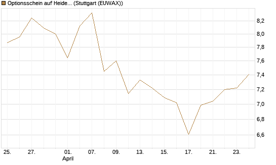 Optionsschein auf Heidelberg Materials [Goldman Sachs Bank Europe SE] Chart
