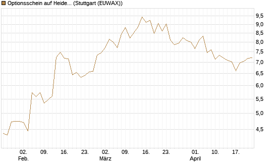 Optionsschein auf Heidelberg Materials [Goldman Sachs Bank Europe SE] Chart