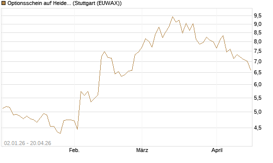 Optionsschein auf Heidelberg Materials [Goldman Sachs Bank Europe SE] Chart