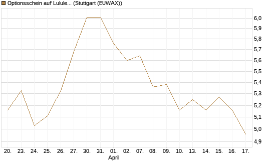 Optionsschein auf Lululemon Athletica [Goldman Sachs Bank Europe SE] Chart