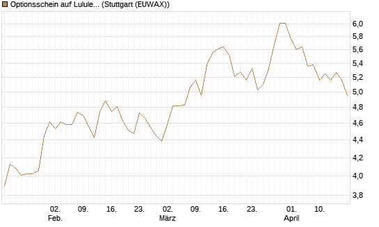 Optionsschein auf Lululemon Athletica [Goldman Sachs Bank Europe SE] Chart