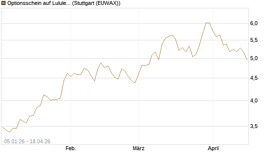 Optionsschein auf Lululemon Athletica [Goldman Sachs Bank Europe SE] Chart