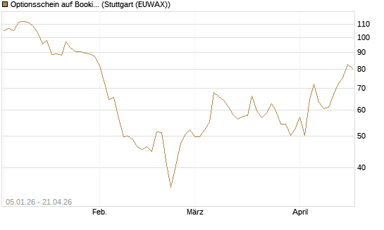 Optionsschein auf Booking Holdings [Goldman Sachs Bank Europe SE] Chart