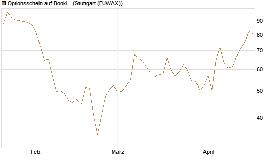 Optionsschein auf Booking Holdings [Goldman Sachs Bank Europe SE] Chart