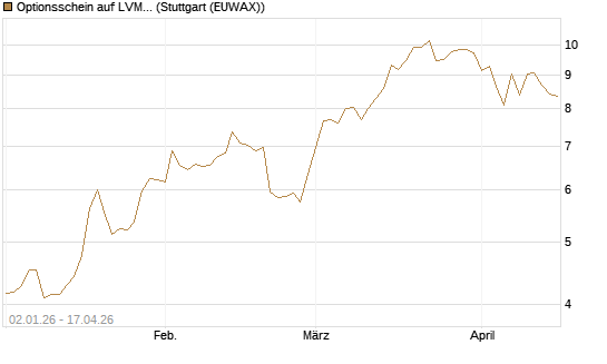 Optionsschein auf LVMH [Goldman Sachs Bank Europe SE] Chart
